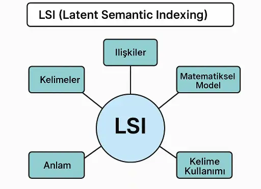 LSI Nedir? SEO için Latent Semantic Indexing Şeması